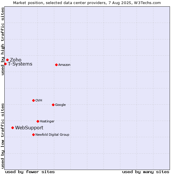 Market position of WebSupport vs. Zoho vs. T-Systems