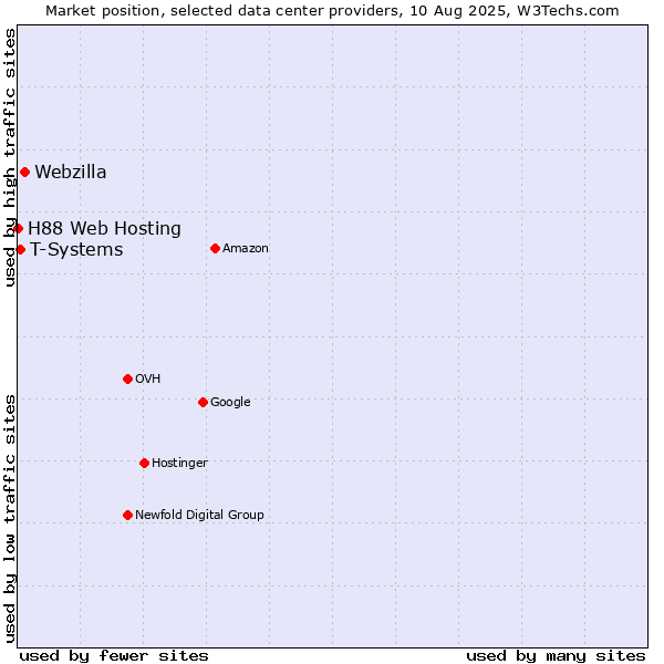 Market position of Webzilla vs. T-Systems vs. H88 Web Hosting