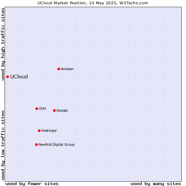 Market position of UCloud