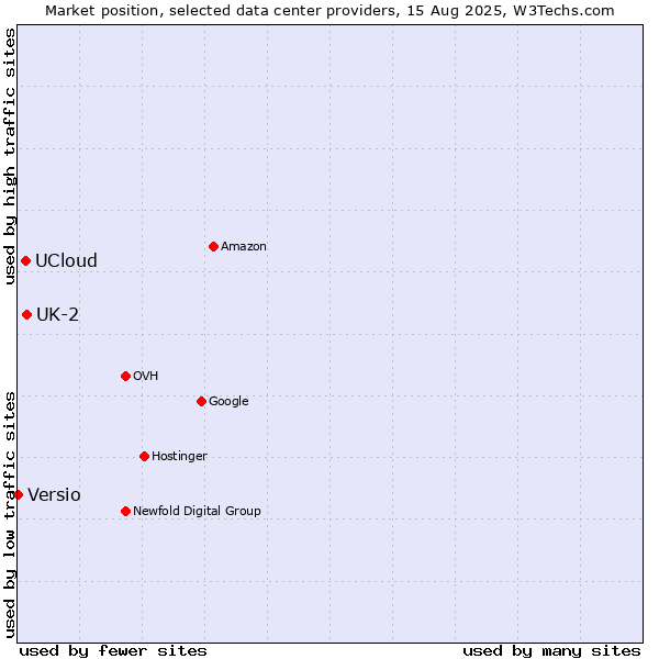 Market position of UK-2 vs. UCloud vs. Versio