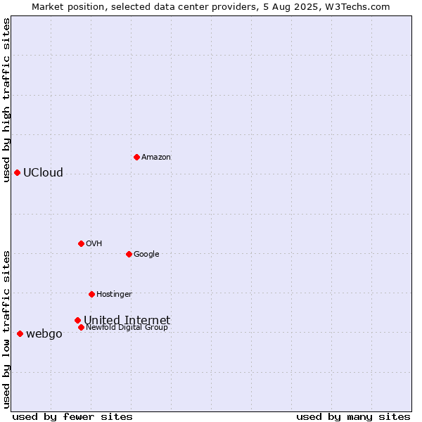 Market position of United Internet vs. webgo vs. UCloud