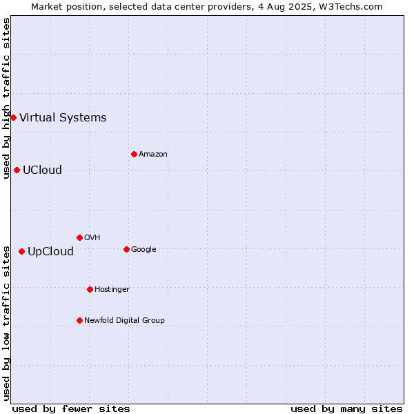 Market position of UpCloud vs. UCloud vs. Virtual Systems