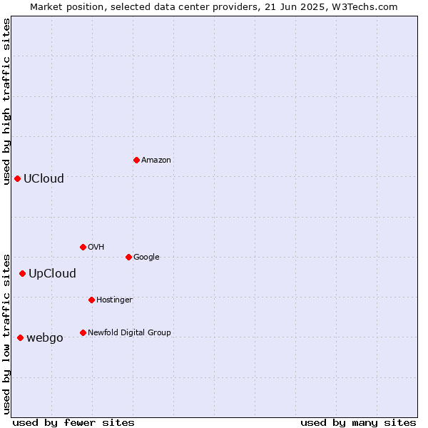 Market position of UpCloud vs. webgo vs. UCloud