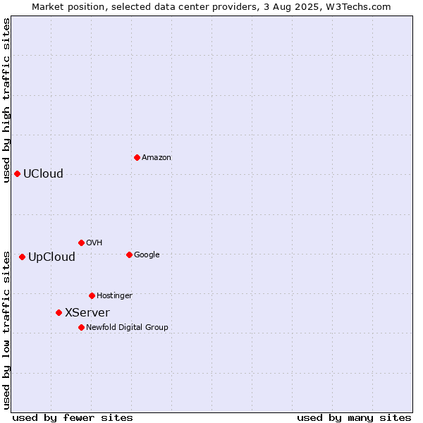Market position of XServer vs. UpCloud vs. UCloud