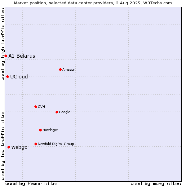 Market position of webgo vs. UCloud vs. A1 Belarus