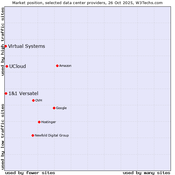 Market position of UCloud vs. 1&1 Versatel vs. Virtual Systems