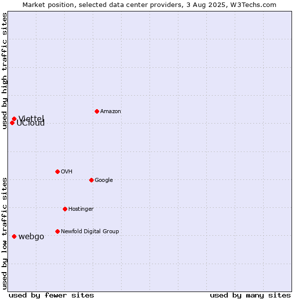 Market position of Viettel vs. webgo vs. UCloud