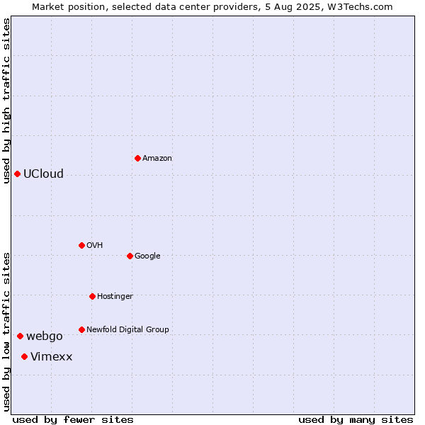 Market position of Vimexx vs. webgo vs. UCloud