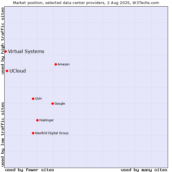 Market position of UCloud vs. Virtual Systems