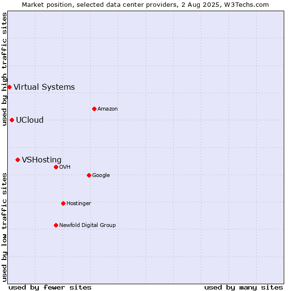 Market position of VSHosting vs. UCloud vs. Virtual Systems