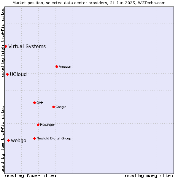 Market position of webgo vs. UCloud vs. Virtual Systems