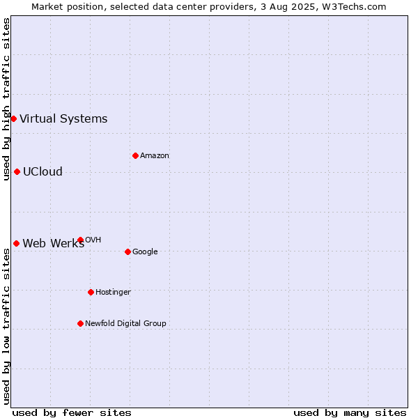 Market position of UCloud vs. Web Werks vs. Virtual Systems