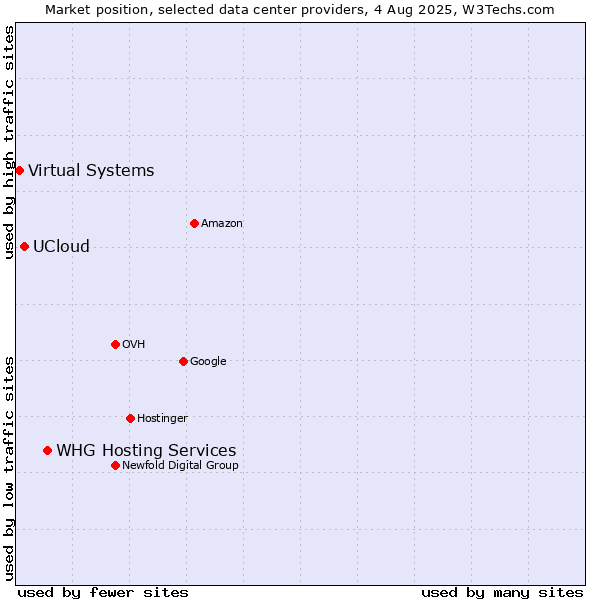 Market position of WHG Hosting Services vs. UCloud vs. Virtual Systems