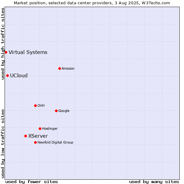 Market position of XServer vs. UCloud vs. Virtual Systems
