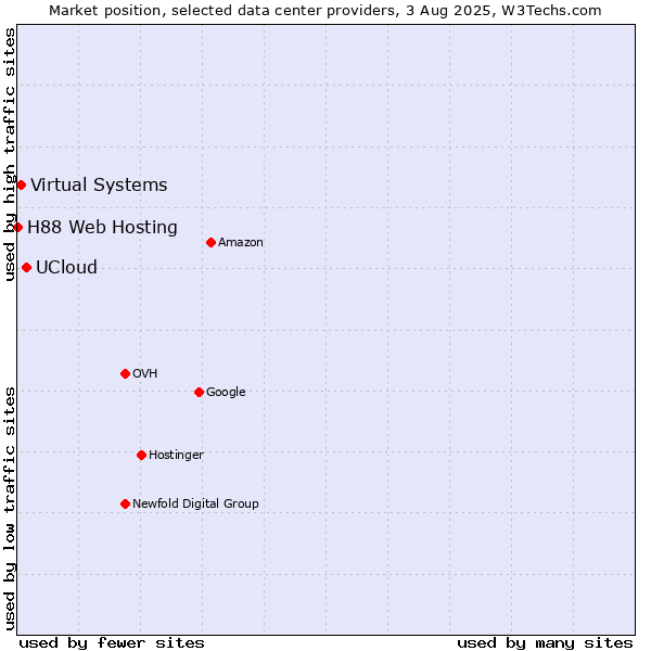 Market position of UCloud vs. Virtual Systems vs. H88 Web Hosting