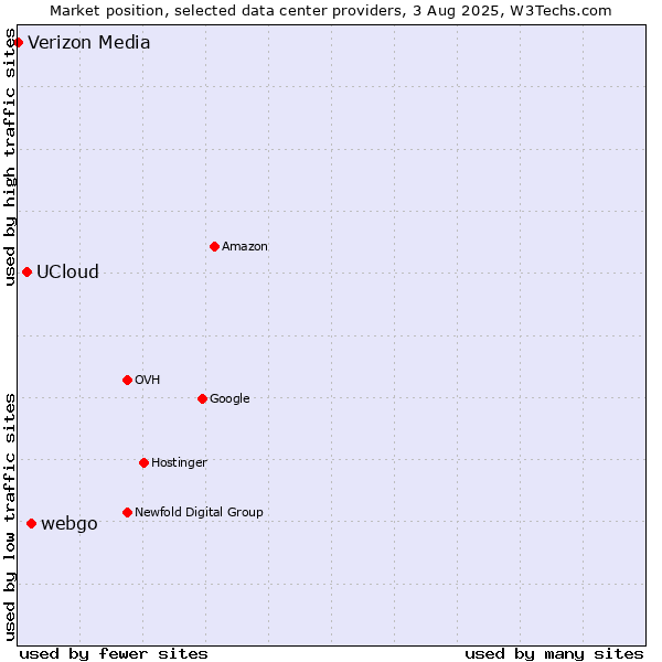 Market position of webgo vs. UCloud vs. Verizon Media
