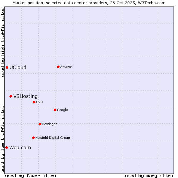 Market position of VSHosting vs. UCloud vs. Web.com