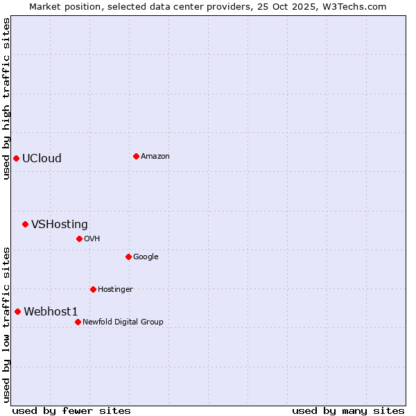 Market position of VSHosting vs. Webhost1 vs. UCloud