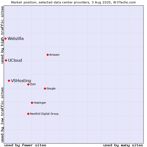 Market position of VSHosting vs. UCloud vs. Webzilla