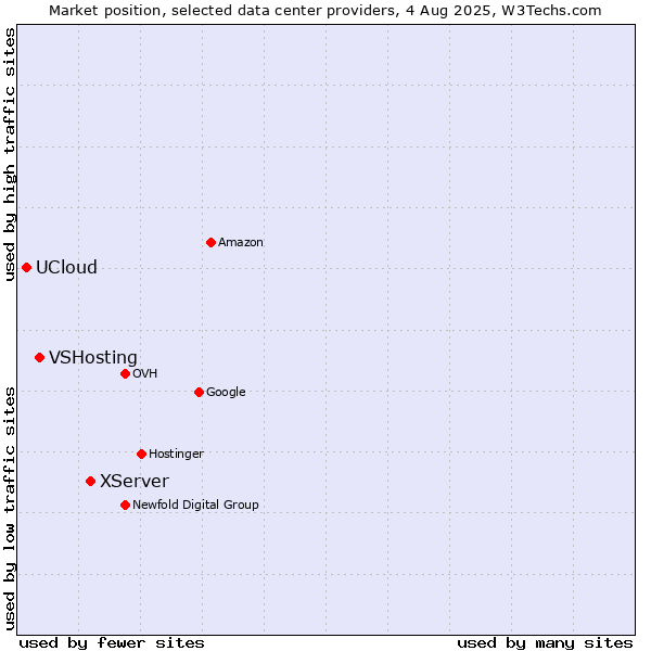Market position of XServer vs. VSHosting vs. UCloud