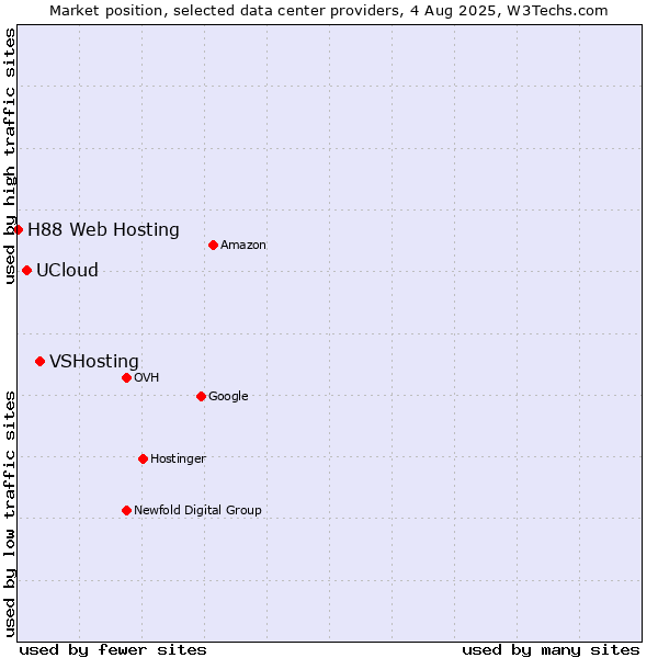 Market position of VSHosting vs. UCloud vs. H88 Web Hosting