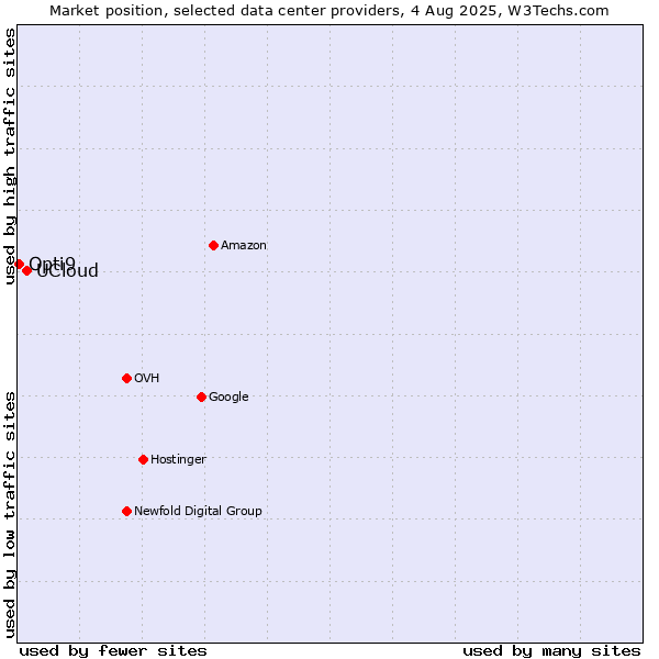 Market position of UCloud vs. Opti9