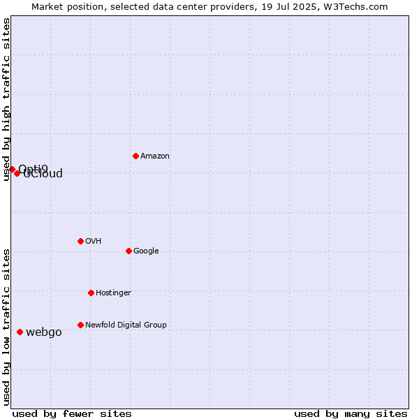 Market position of webgo vs. UCloud vs. Opti9