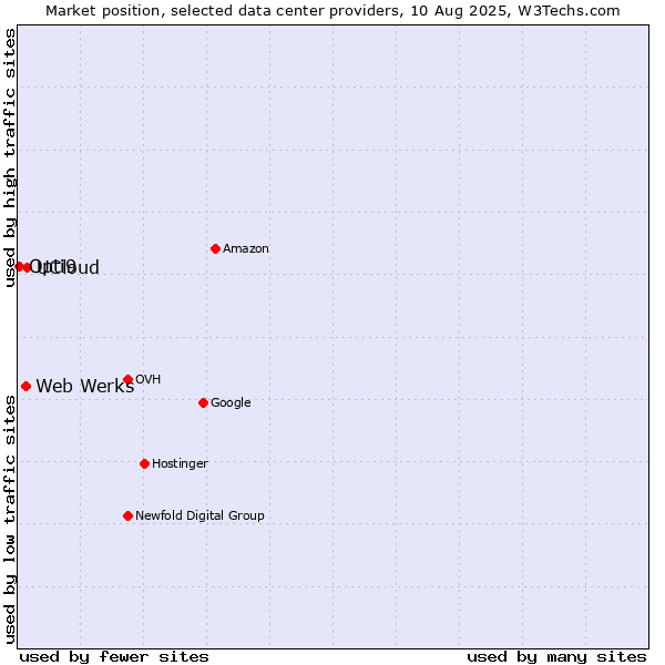 Market position of UCloud vs. Web Werks vs. Opti9