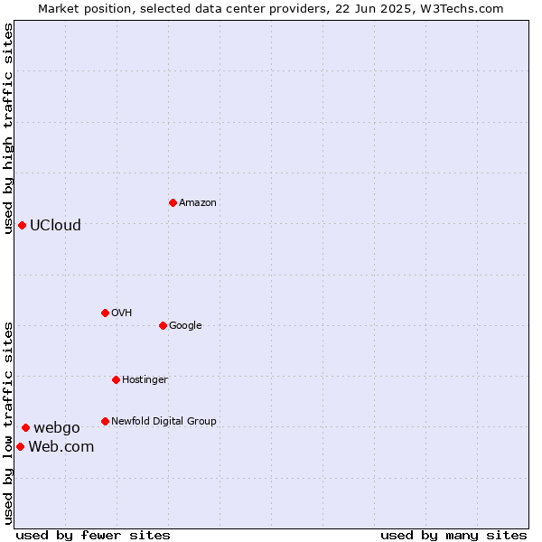 Market position of webgo vs. UCloud vs. Web.com
