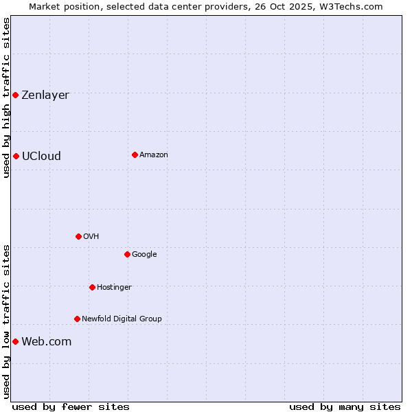 Market position of UCloud vs. Web.com vs. Zenlayer