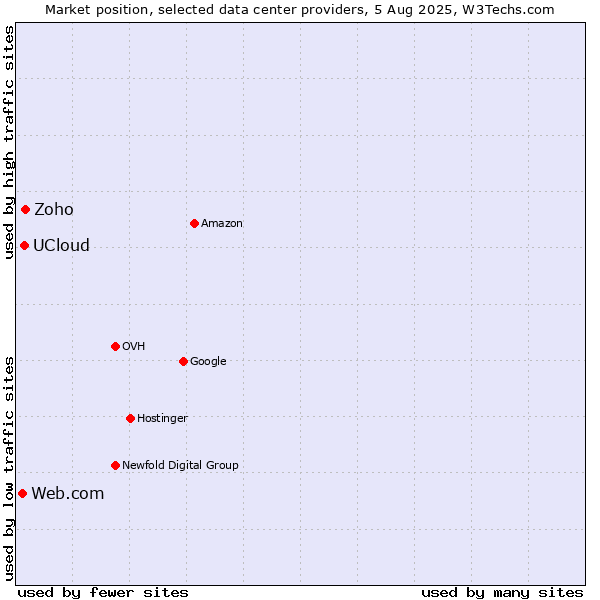 Market position of Zoho vs. UCloud vs. Web.com