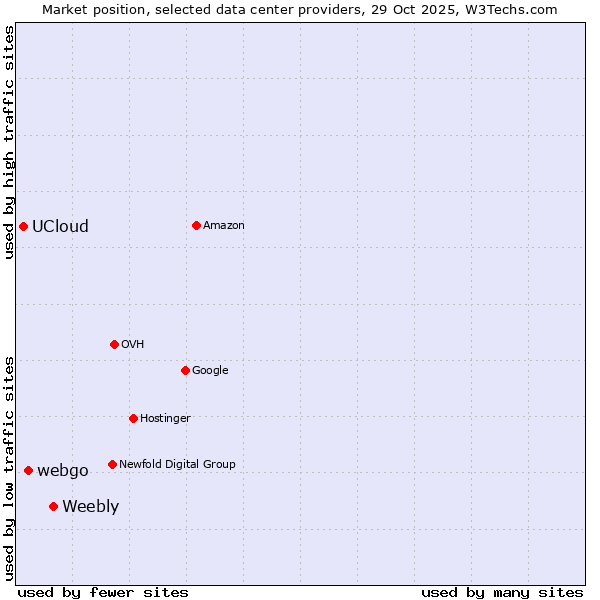 Market position of Weebly vs. webgo vs. UCloud