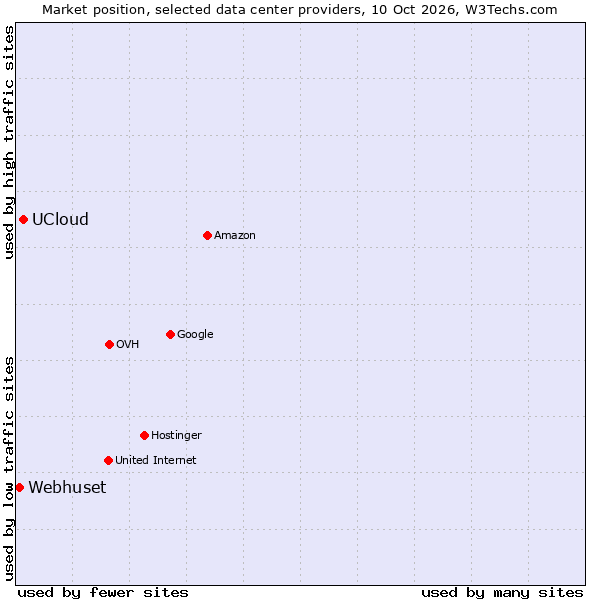 Market position of UCloud vs. Webhuset