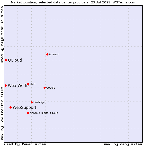Market position of WebSupport vs. UCloud vs. Web Werks