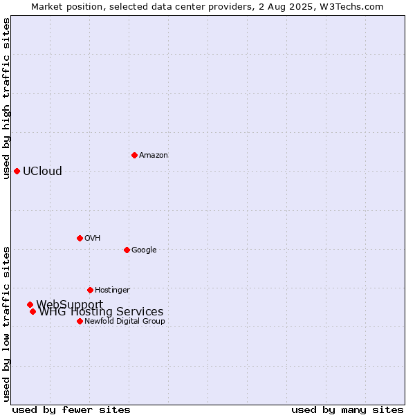 Market position of WHG Hosting Services vs. WebSupport vs. UCloud