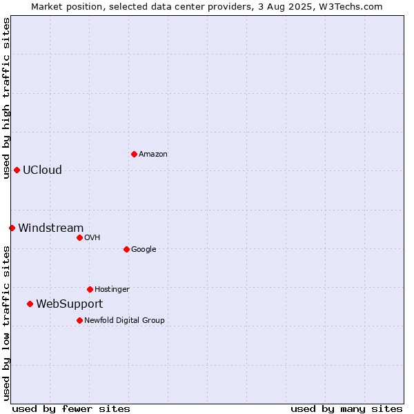 Market position of WebSupport vs. UCloud vs. Windstream