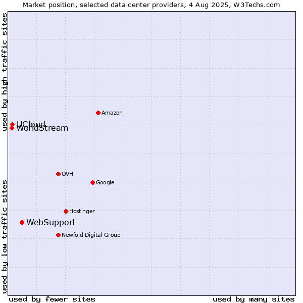 Market position of WebSupport vs. UCloud vs. WorldStream