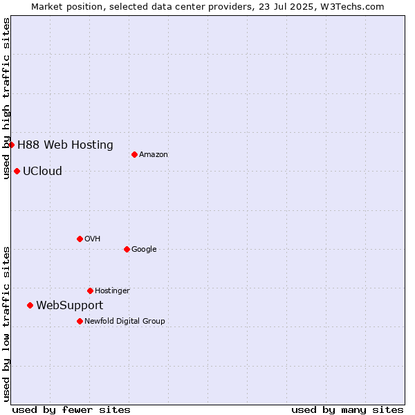 Market position of WebSupport vs. UCloud vs. H88 Web Hosting