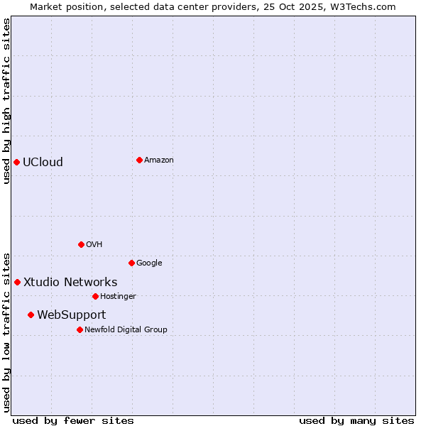 Market position of WebSupport vs. Xtudio Networks vs. UCloud