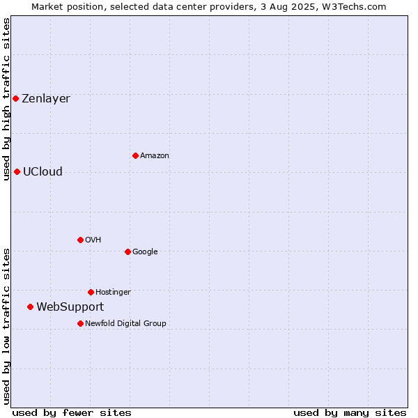 Market position of WebSupport vs. UCloud vs. Zenlayer