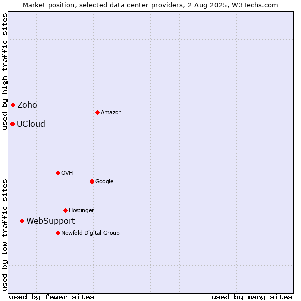 Market position of WebSupport vs. Zoho vs. UCloud