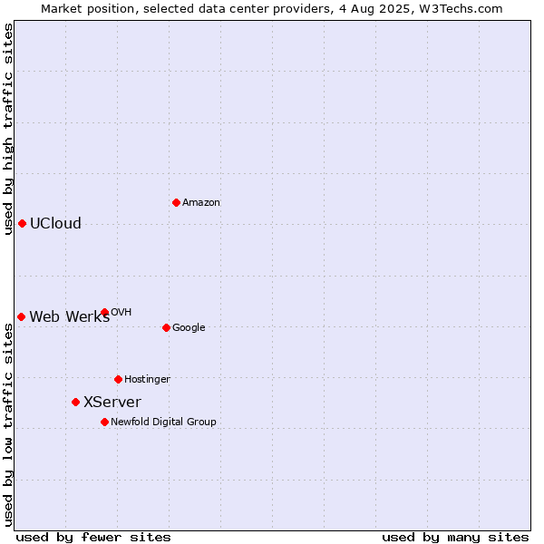 Market position of XServer vs. UCloud vs. Web Werks