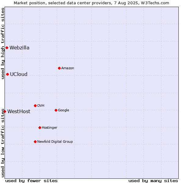 Market position of UCloud vs. Webzilla vs. WestHost