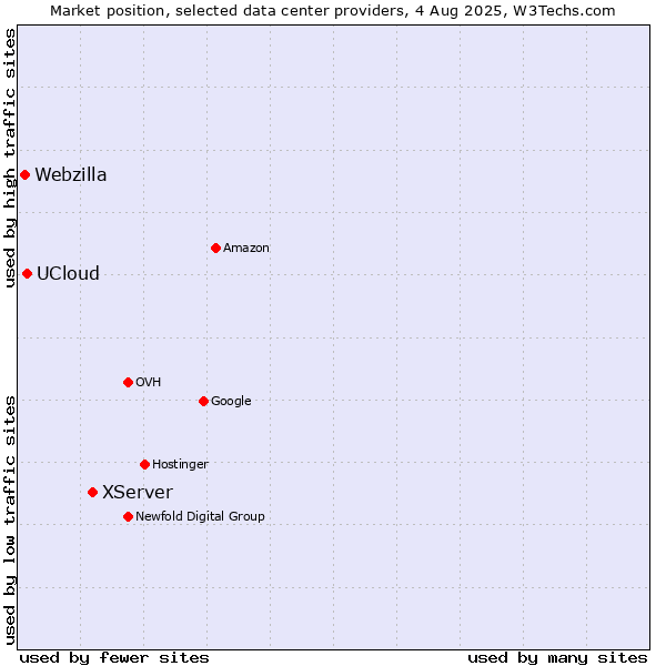 Market position of XServer vs. UCloud vs. Webzilla