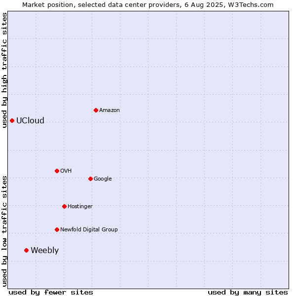 Market position of Weebly vs. UCloud