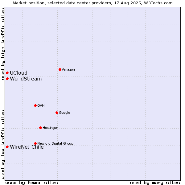 Market position of UCloud vs. WireNet Chile vs. WorldStream