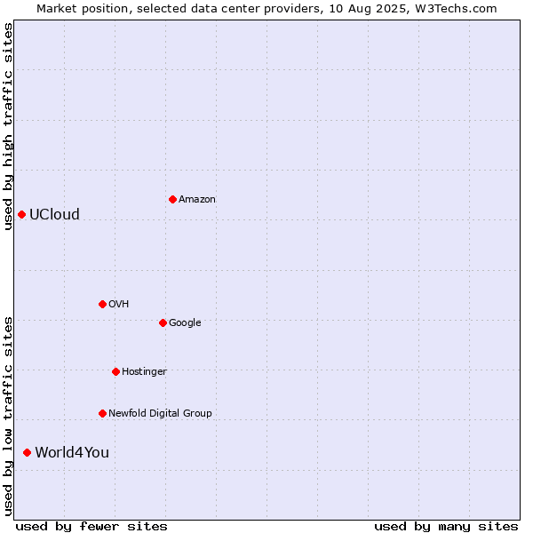 Market position of World4You vs. UCloud