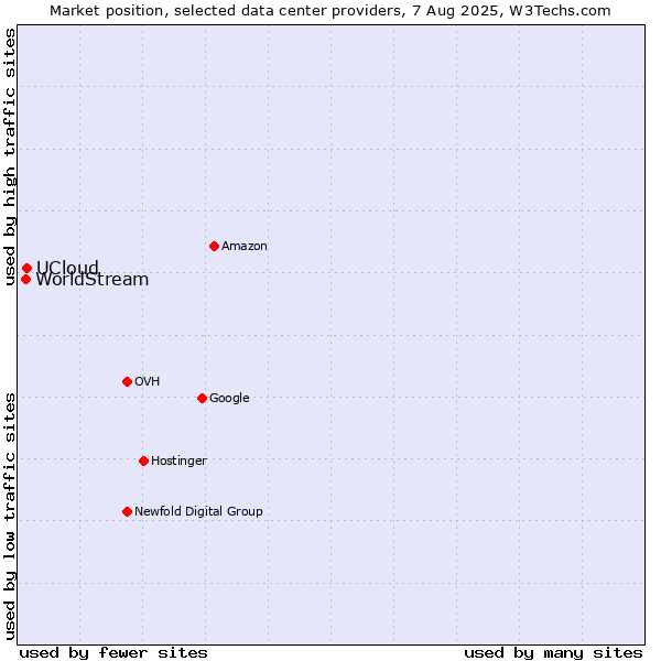 Market position of UCloud vs. WorldStream