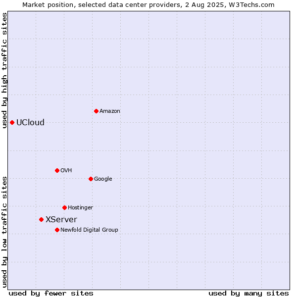 Market position of XServer vs. UCloud