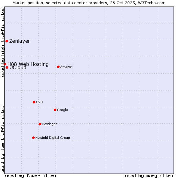 Market position of UCloud vs. Zenlayer vs. H88 Web Hosting